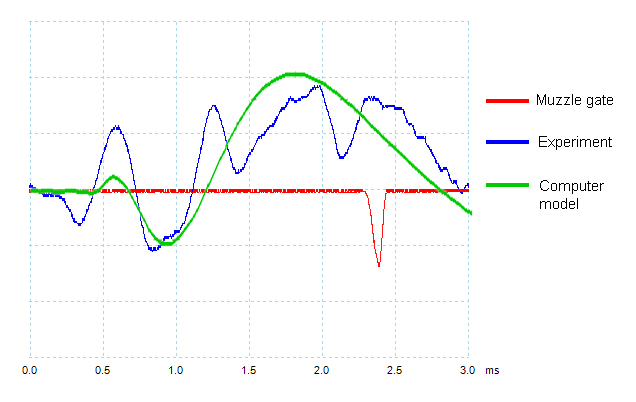 Comparison of computer model with experiment