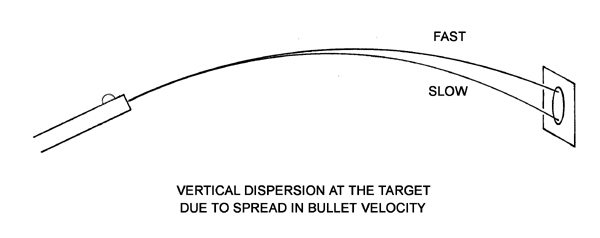 Vertical dispersion due to velocity spread