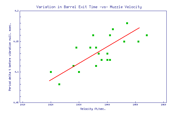 Variation in bullet exit time -vs- muzzle velocity