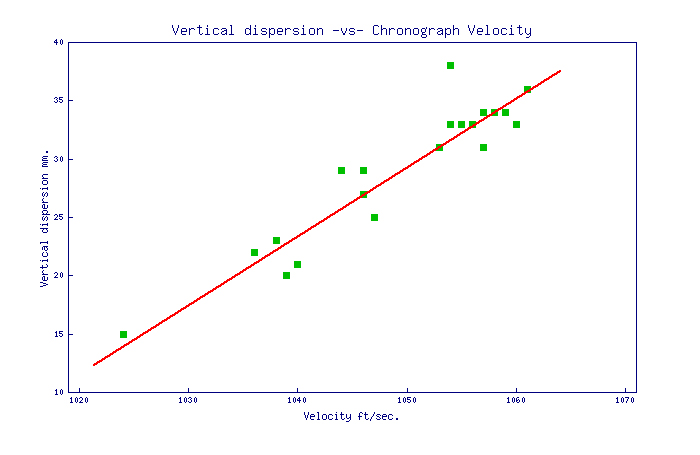 Bare barrel vertical dispersion at the target