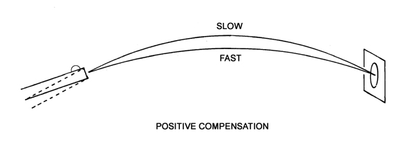 Positive compensation representation