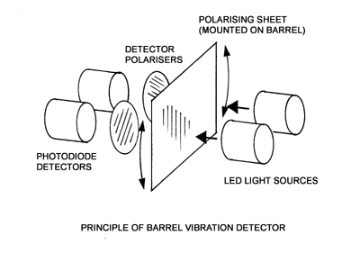 Principle of apparatus