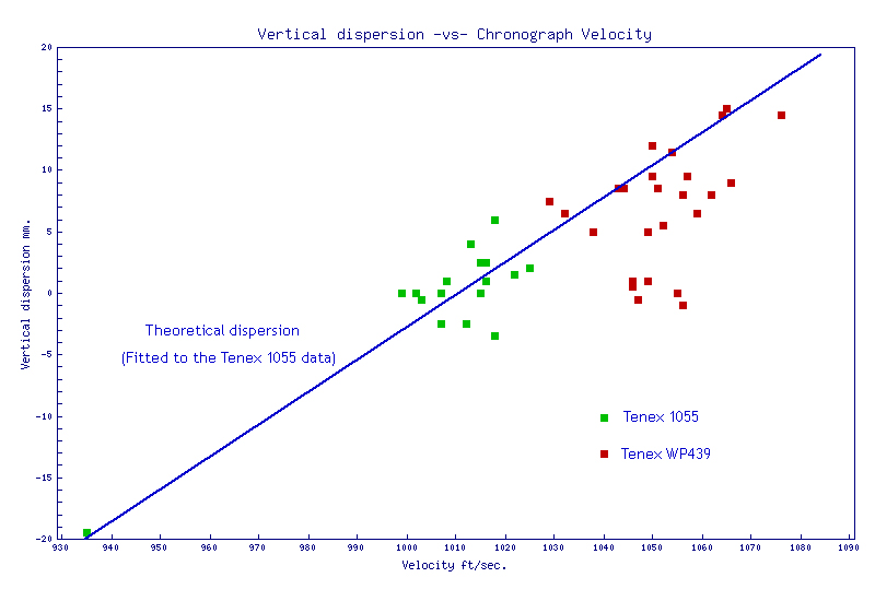 Vertical dispersion -vs- Velocity